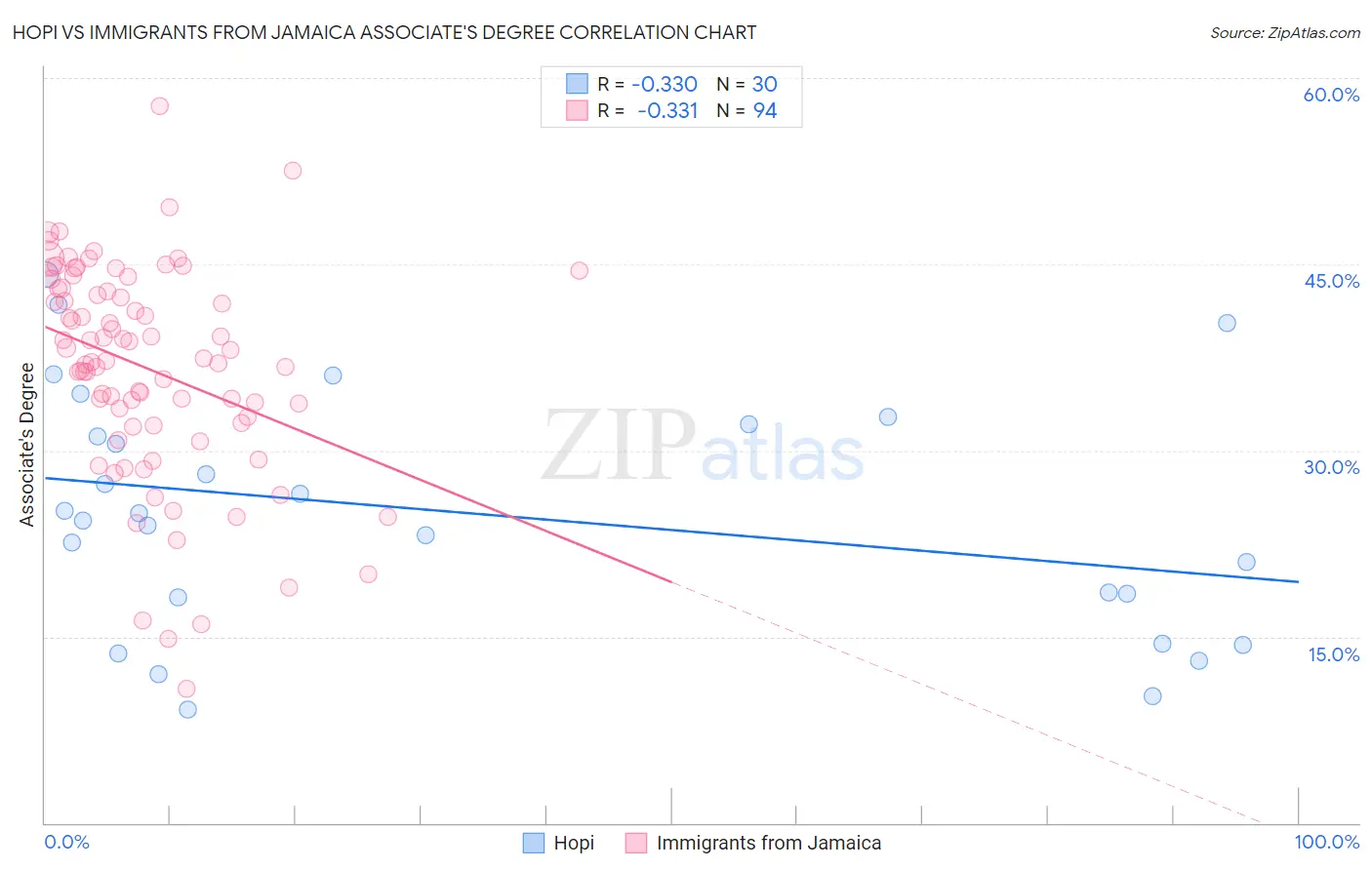 Hopi vs Immigrants from Jamaica Associate's Degree