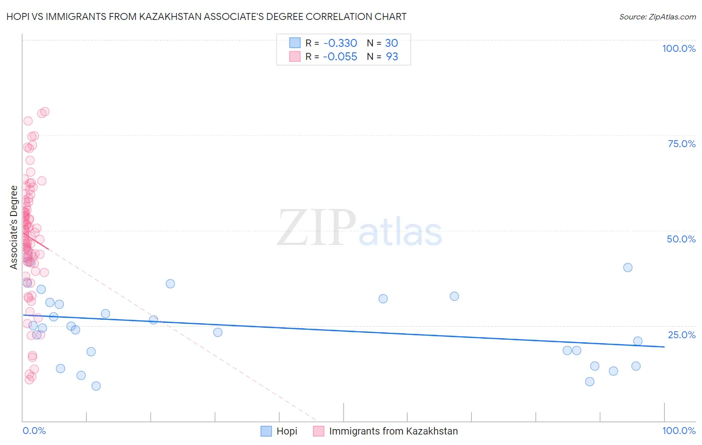 Hopi vs Immigrants from Kazakhstan Associate's Degree