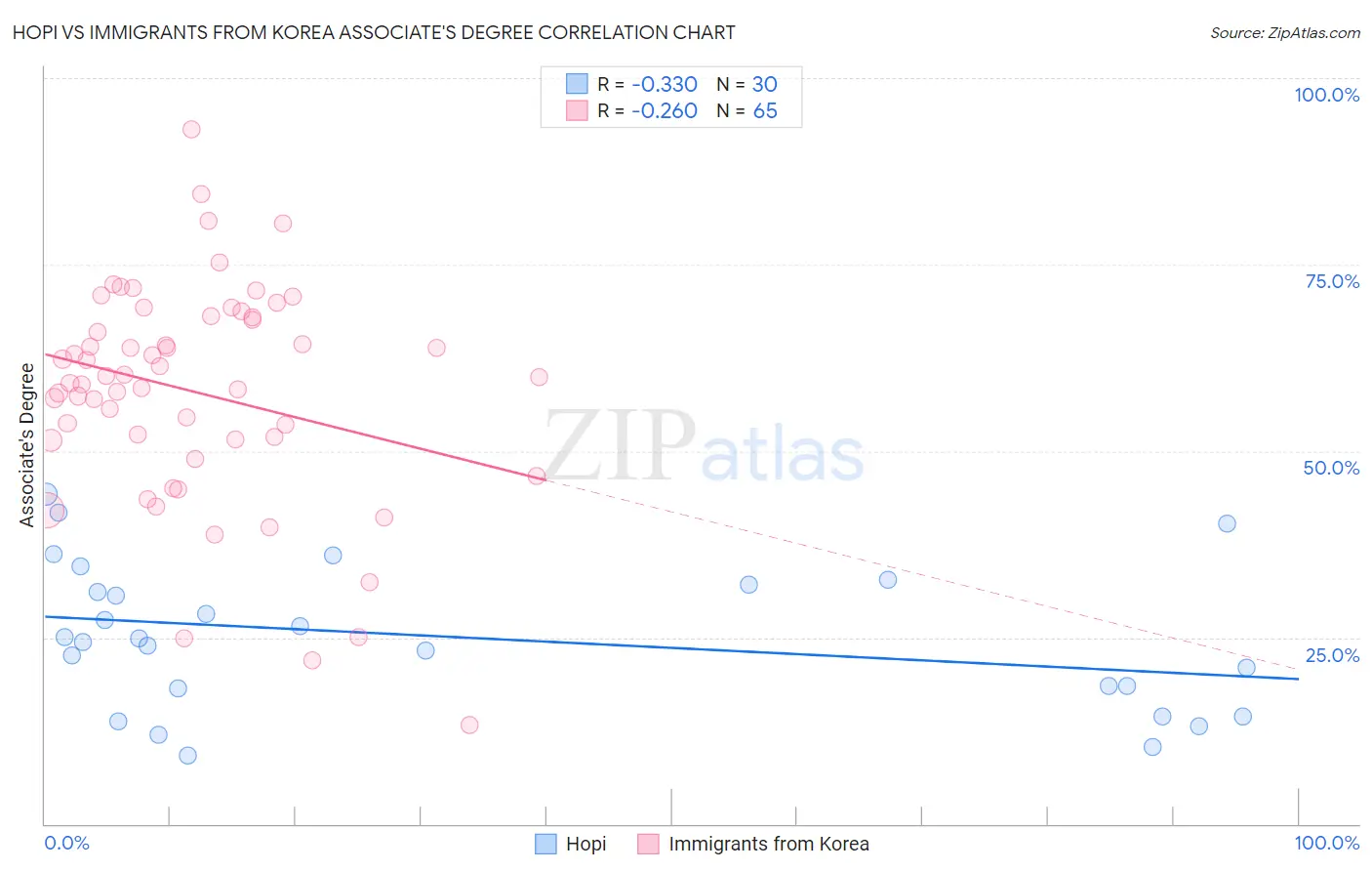 Hopi vs Immigrants from Korea Associate's Degree