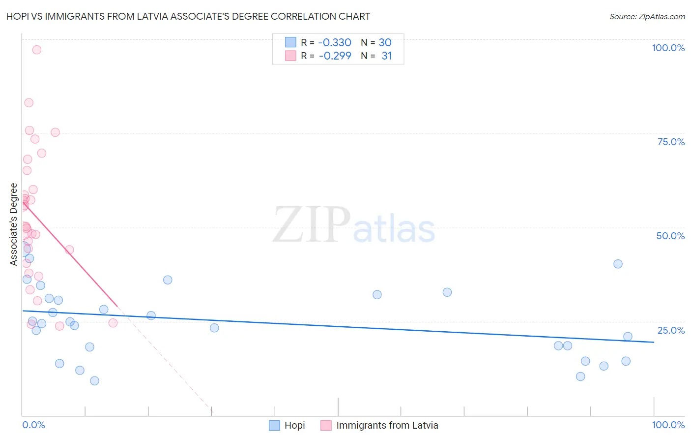 Hopi vs Immigrants from Latvia Associate's Degree