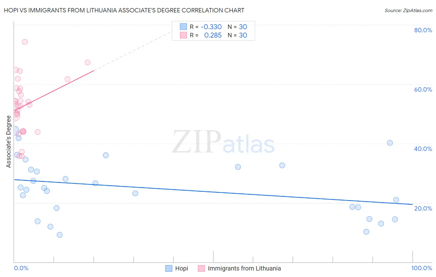 Hopi vs Immigrants from Lithuania Associate's Degree