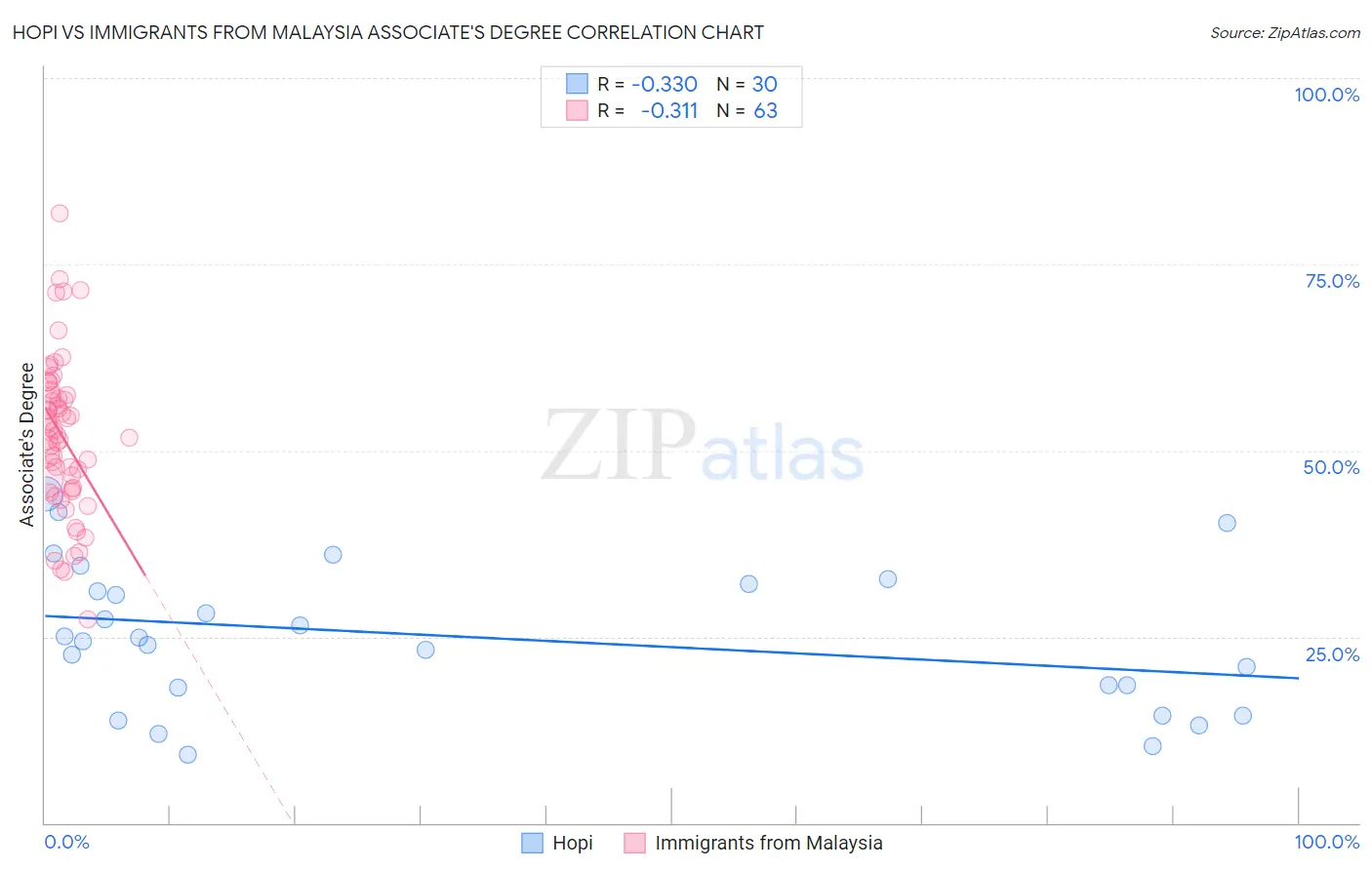 Hopi vs Immigrants from Malaysia Associate's Degree