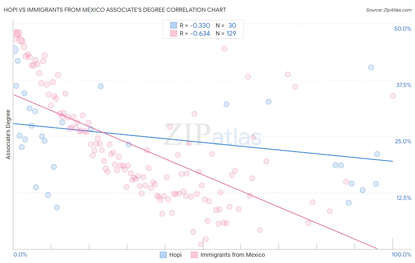 Hopi vs Immigrants from Mexico Associate's Degree