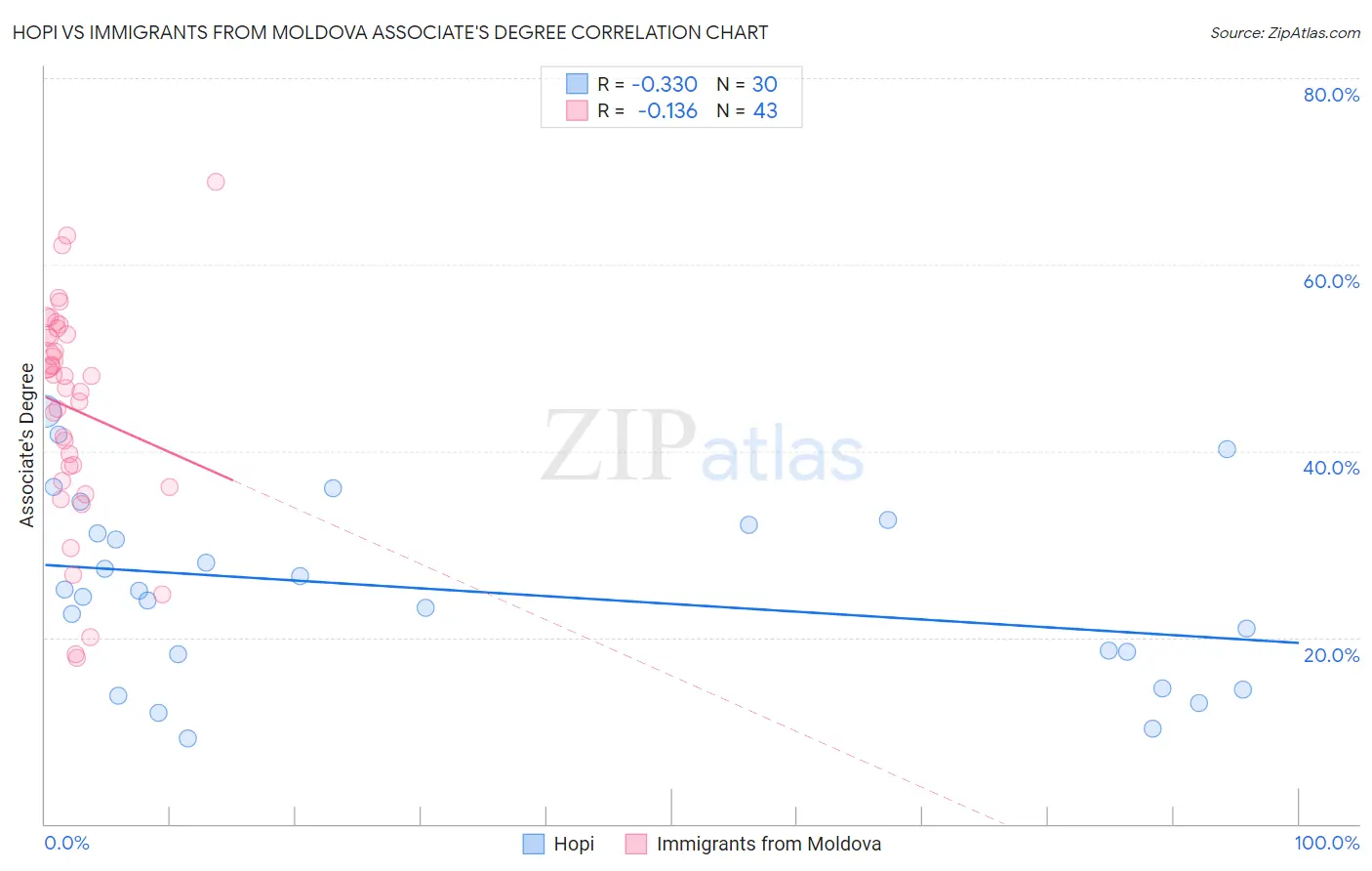 Hopi vs Immigrants from Moldova Associate's Degree