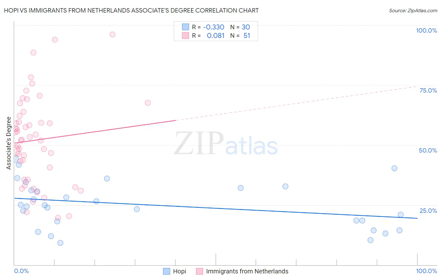 Hopi vs Immigrants from Netherlands Associate's Degree