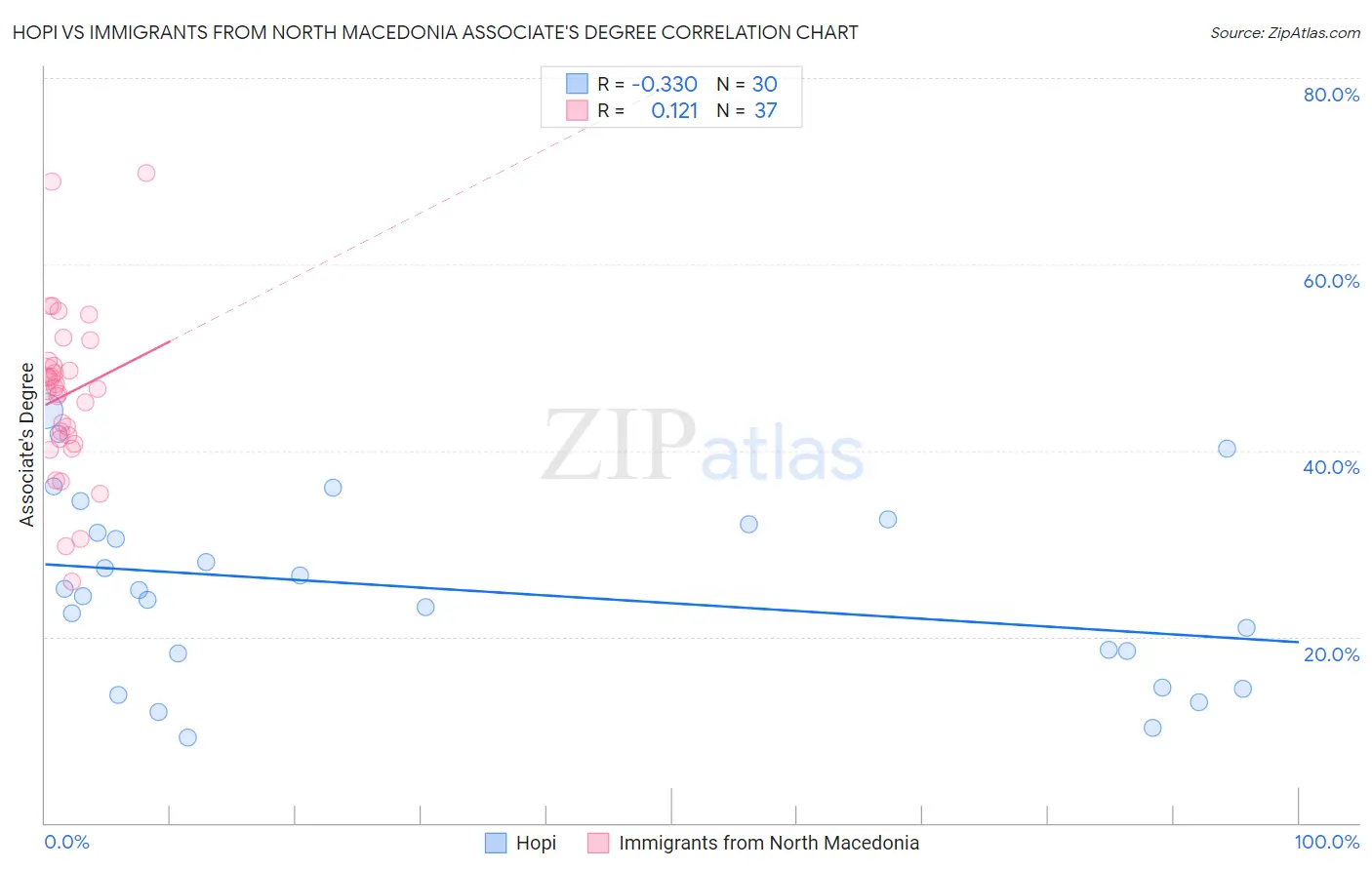 Hopi vs Immigrants from North Macedonia Associate's Degree