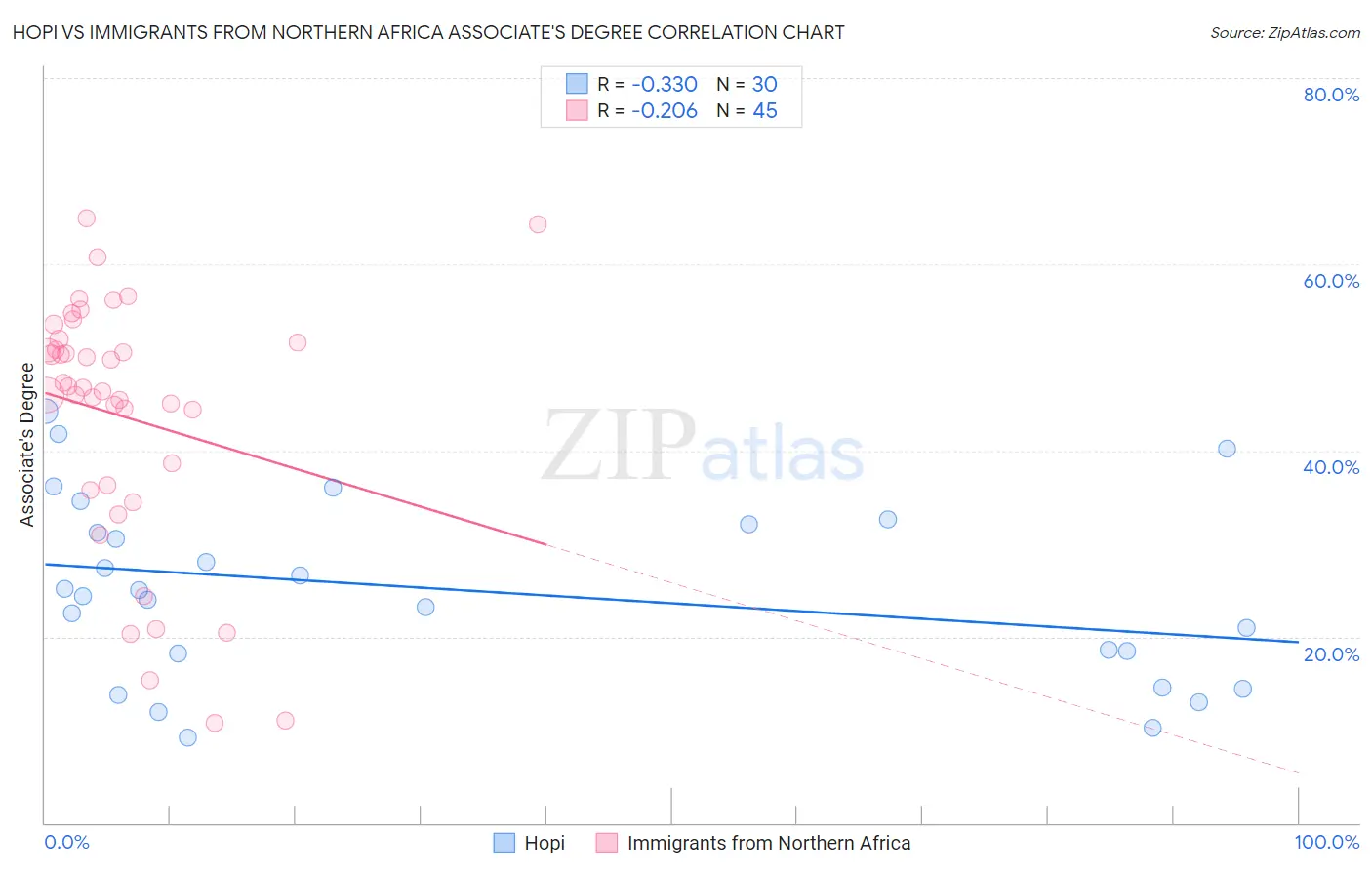 Hopi vs Immigrants from Northern Africa Associate's Degree