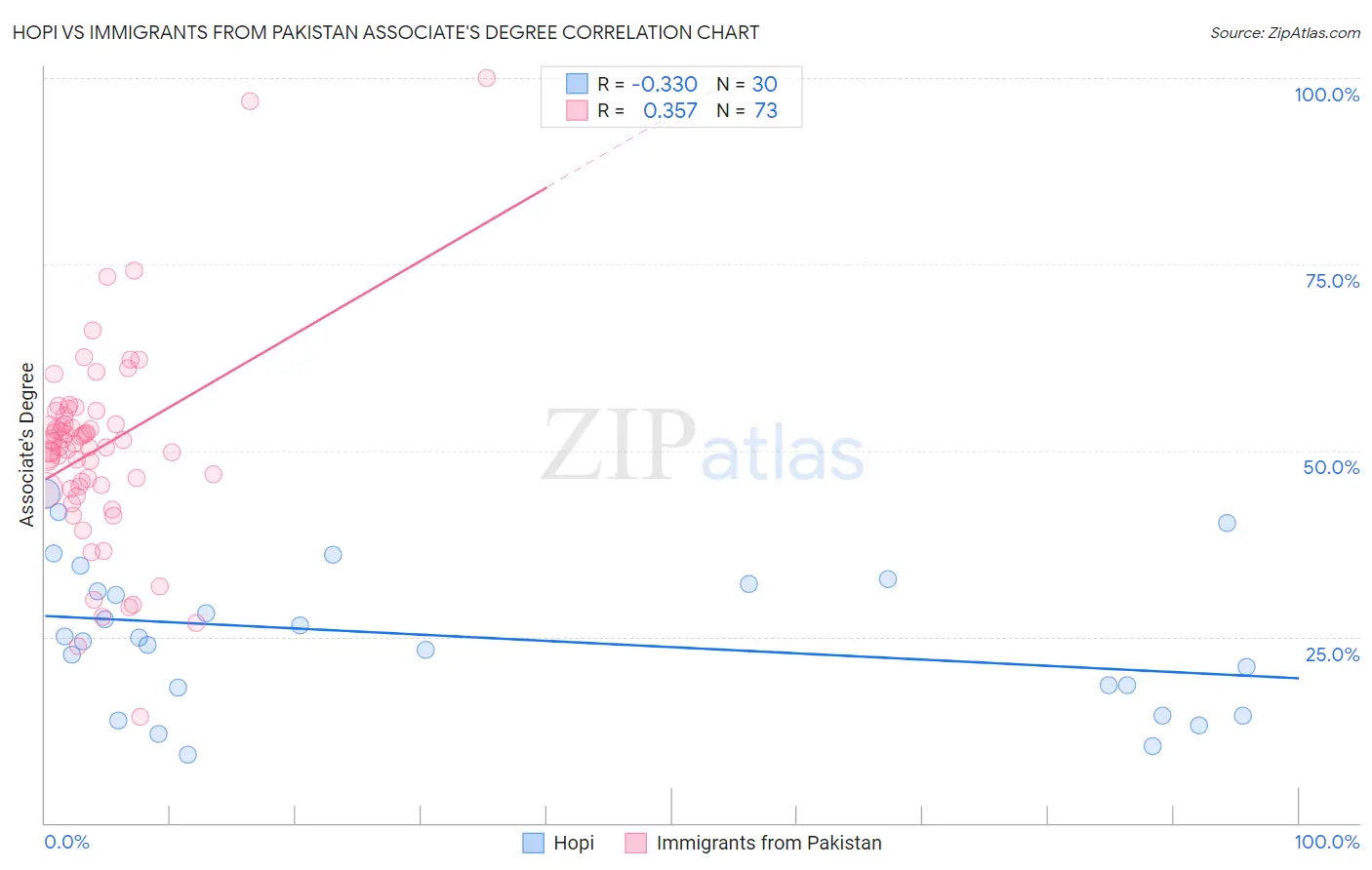 Hopi vs Immigrants from Pakistan Associate's Degree