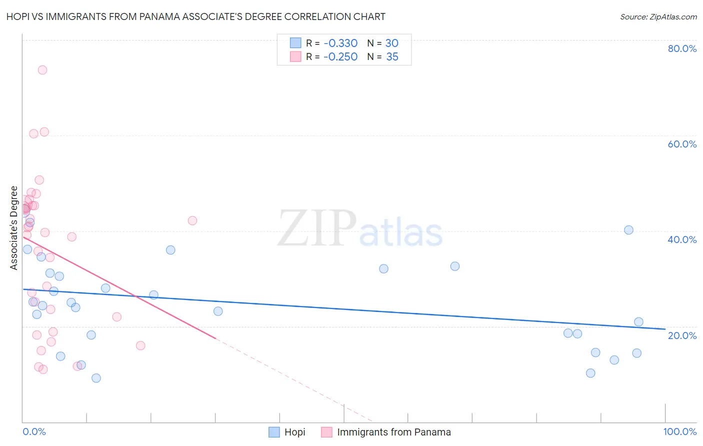 Hopi vs Immigrants from Panama Associate's Degree