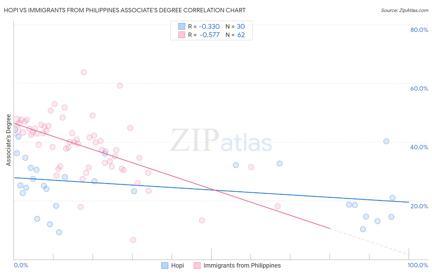 Hopi vs Immigrants from Philippines Associate's Degree