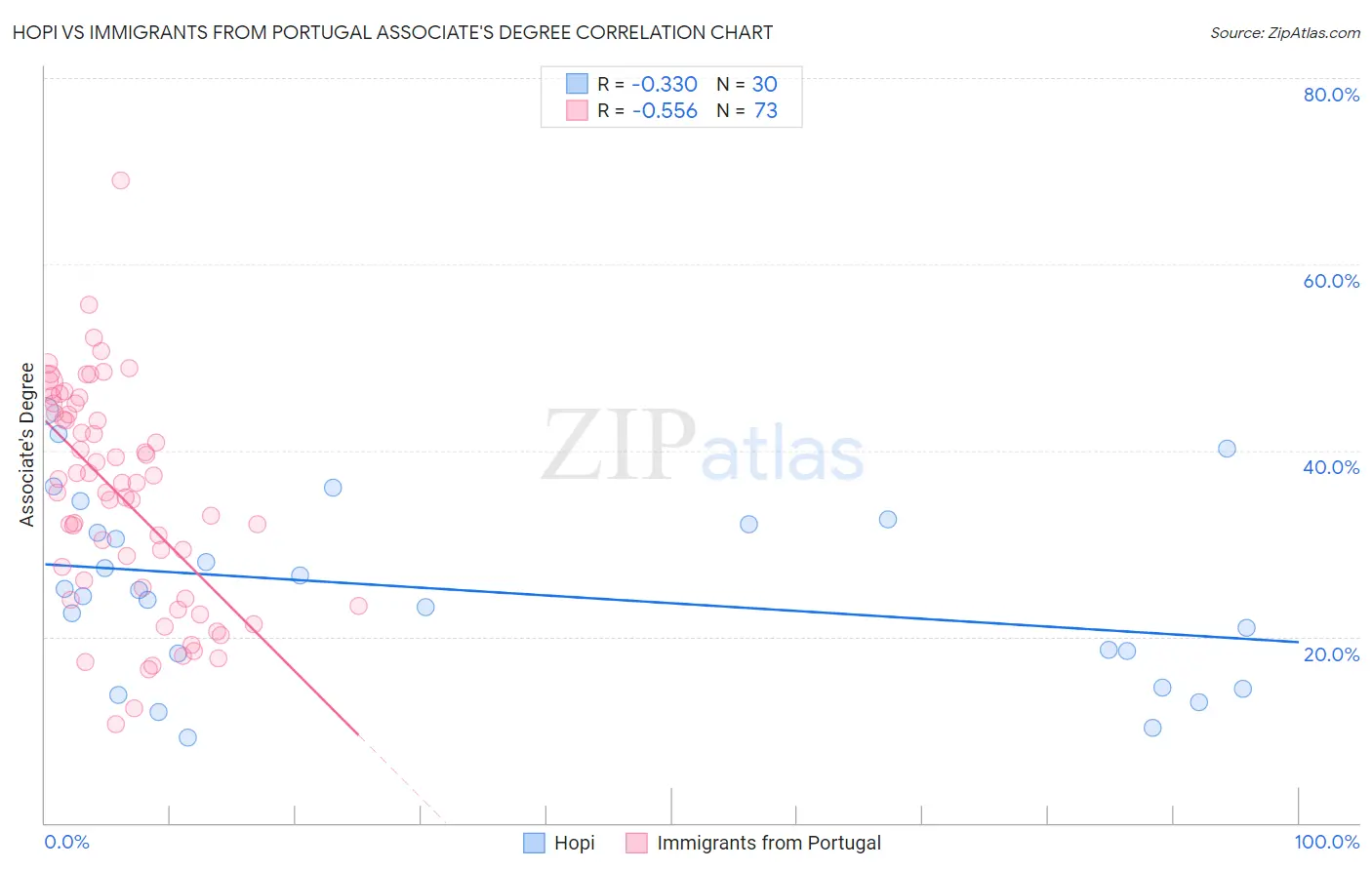 Hopi vs Immigrants from Portugal Associate's Degree