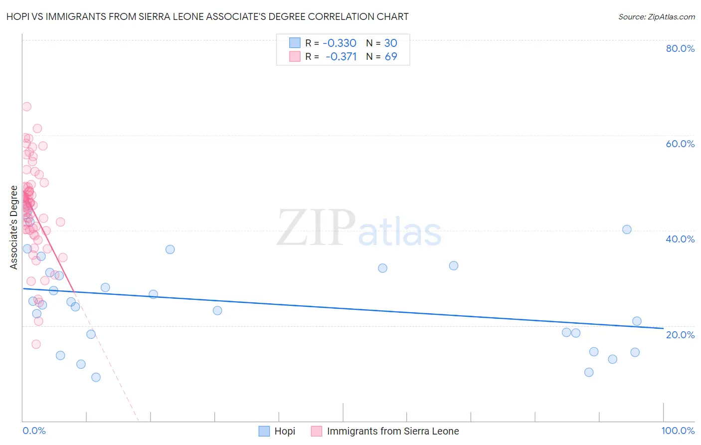 Hopi vs Immigrants from Sierra Leone Associate's Degree