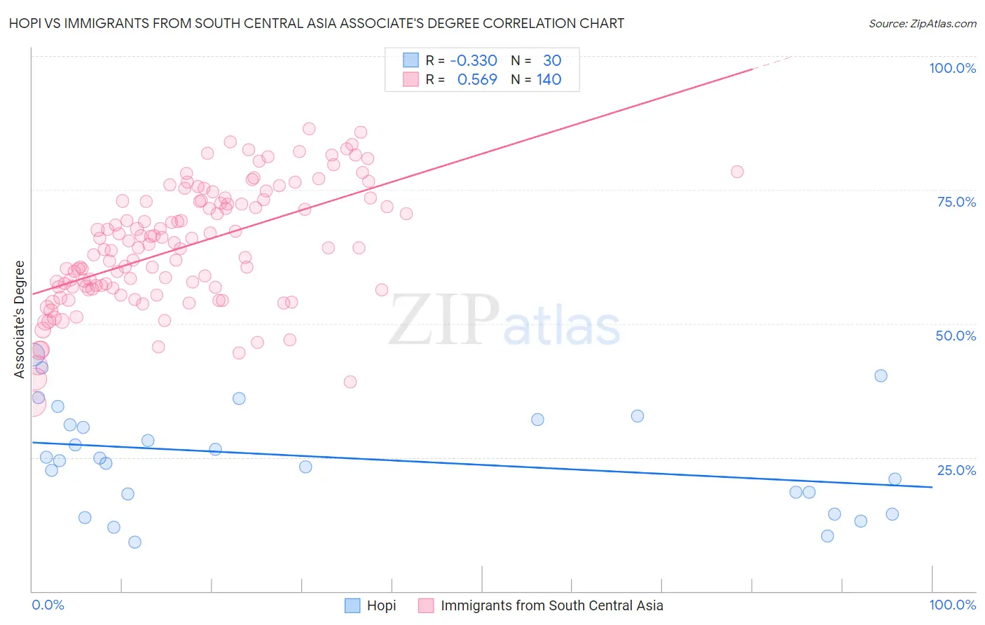 Hopi vs Immigrants from South Central Asia Associate's Degree