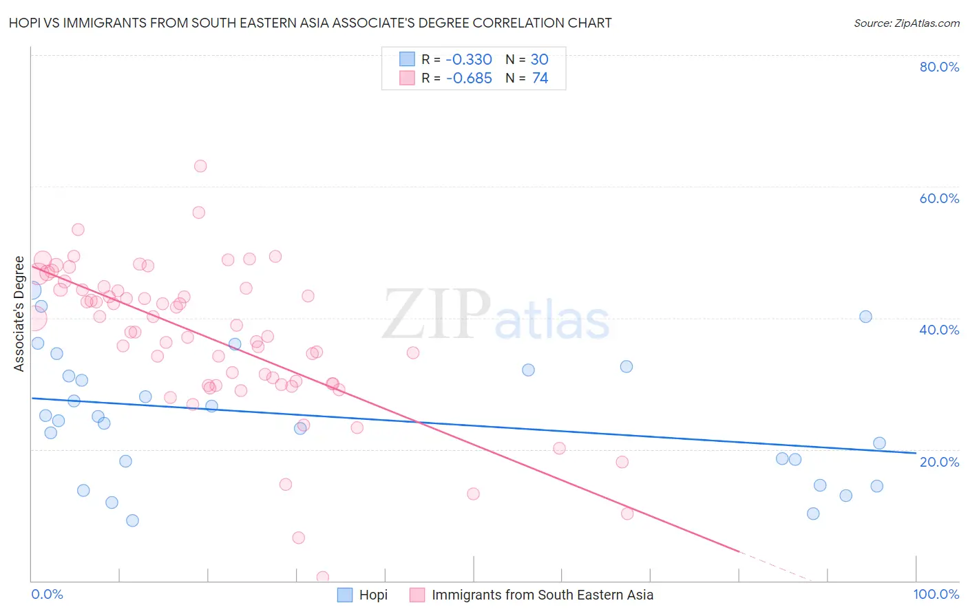 Hopi vs Immigrants from South Eastern Asia Associate's Degree