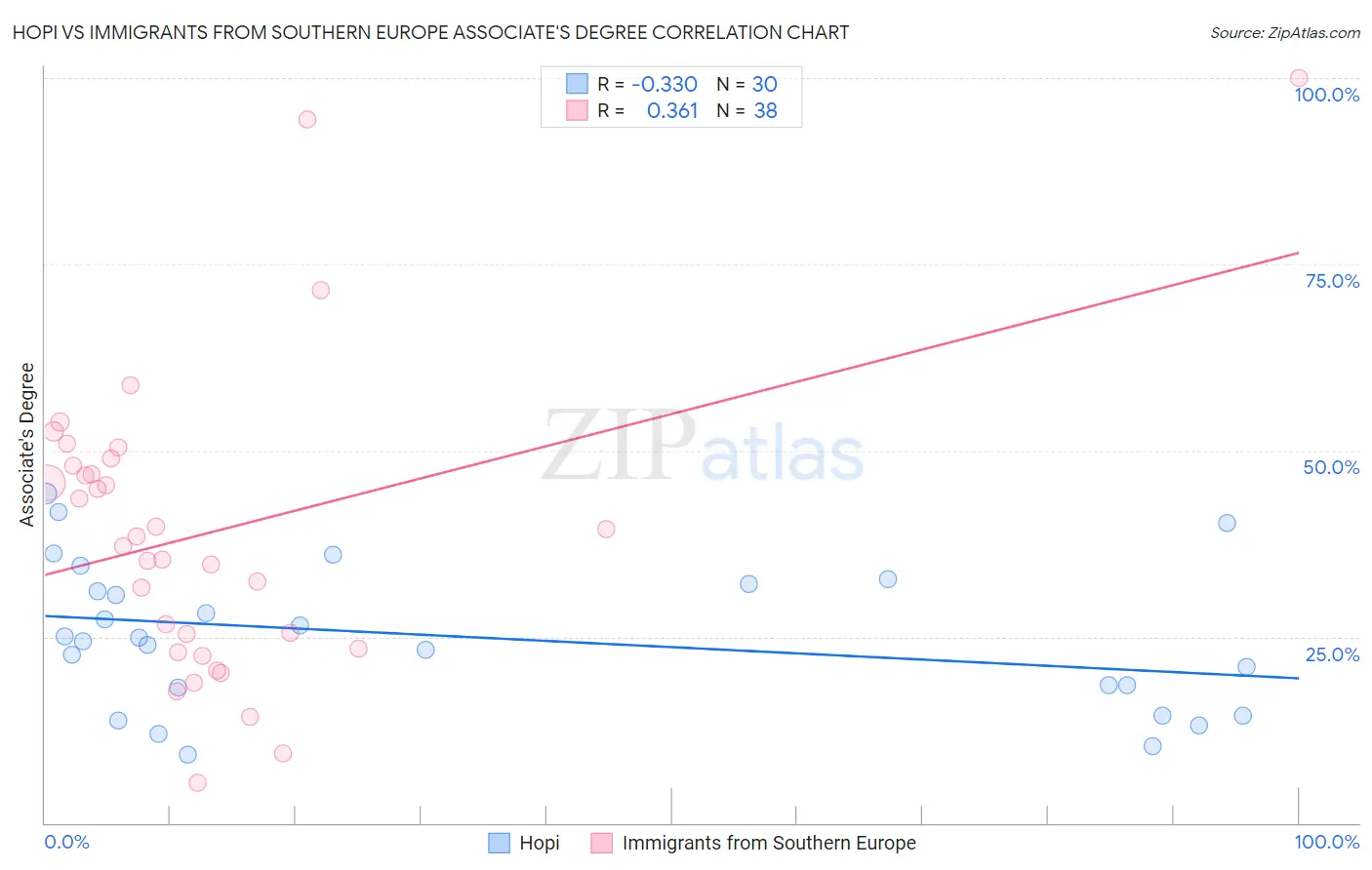 Hopi vs Immigrants from Southern Europe Associate's Degree