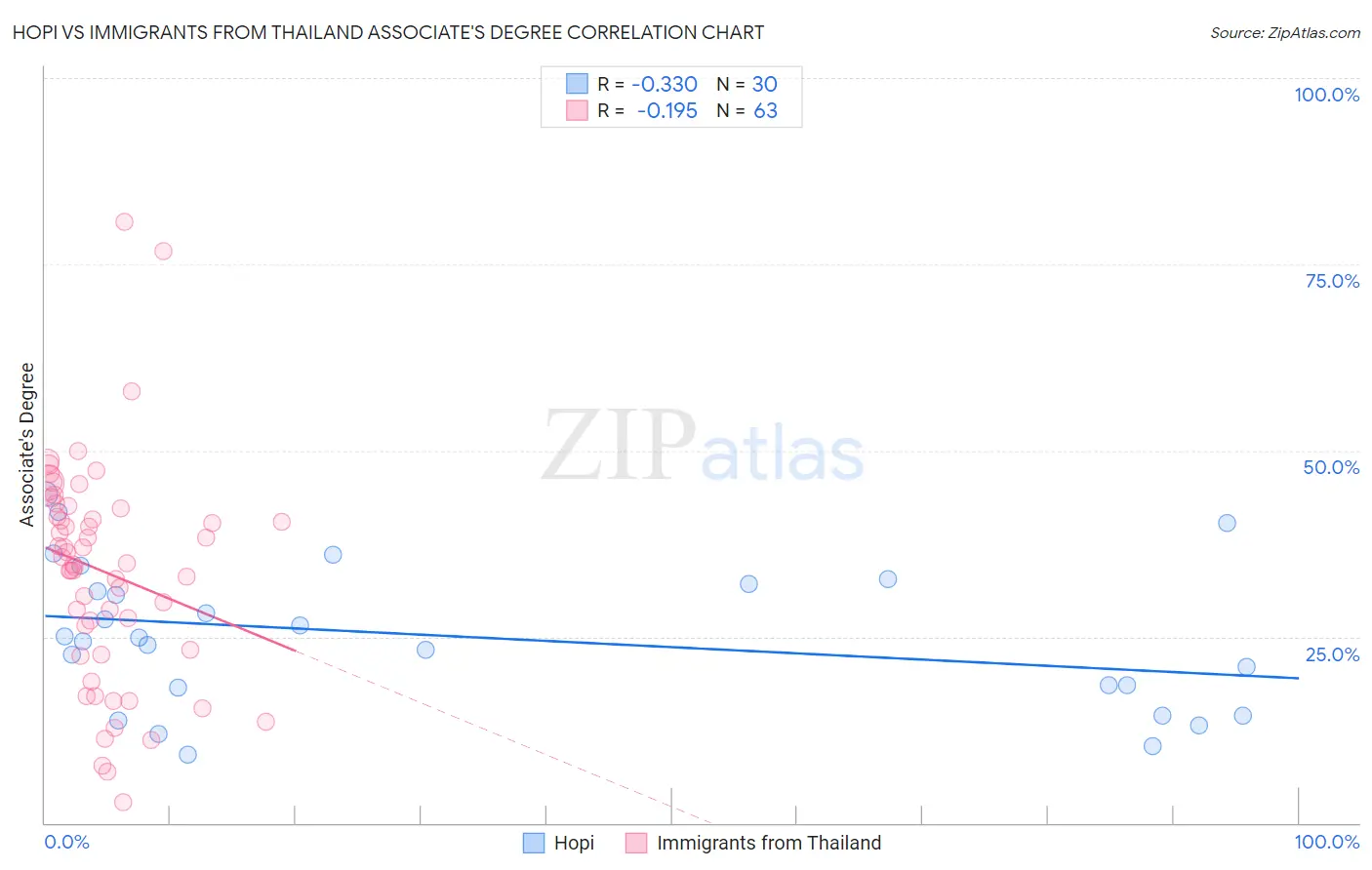 Hopi vs Immigrants from Thailand Associate's Degree