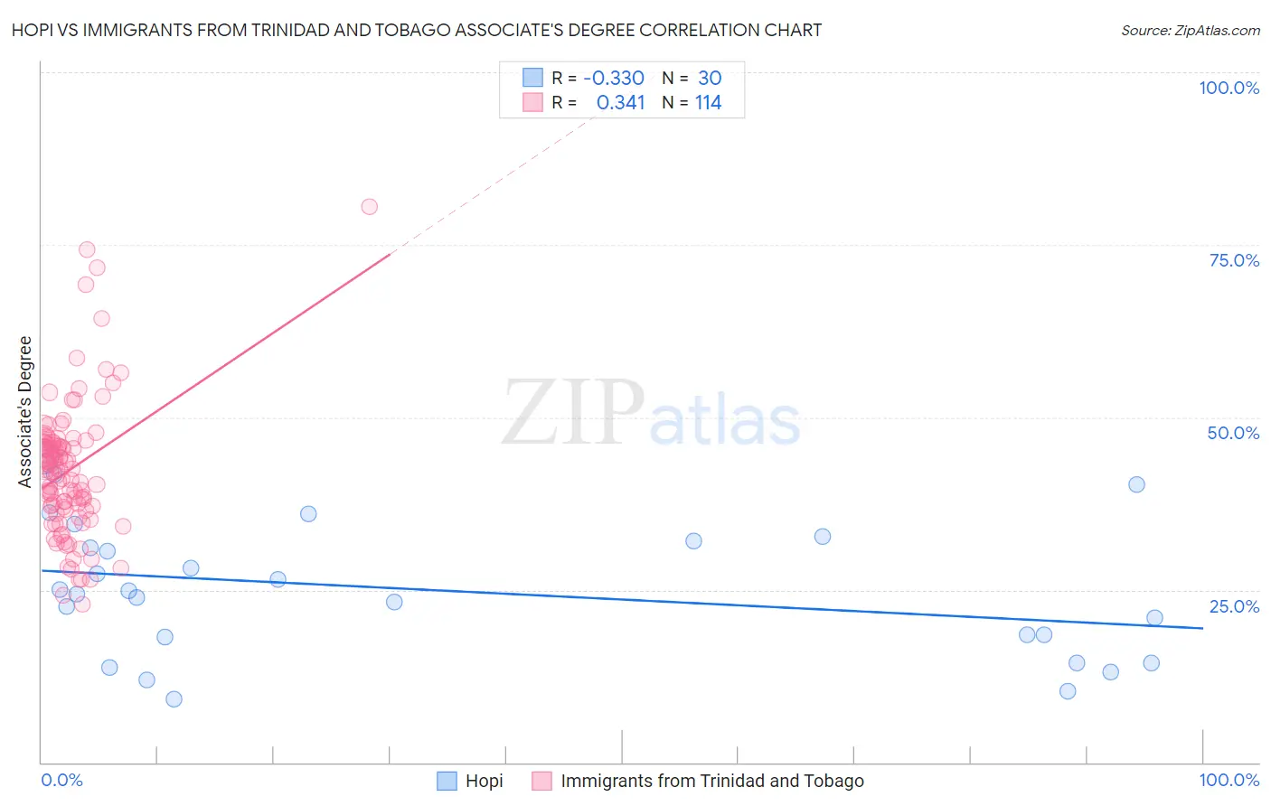 Hopi vs Immigrants from Trinidad and Tobago Associate's Degree