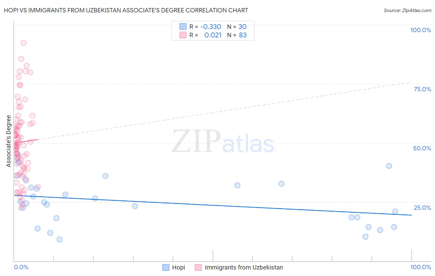 Hopi vs Immigrants from Uzbekistan Associate's Degree