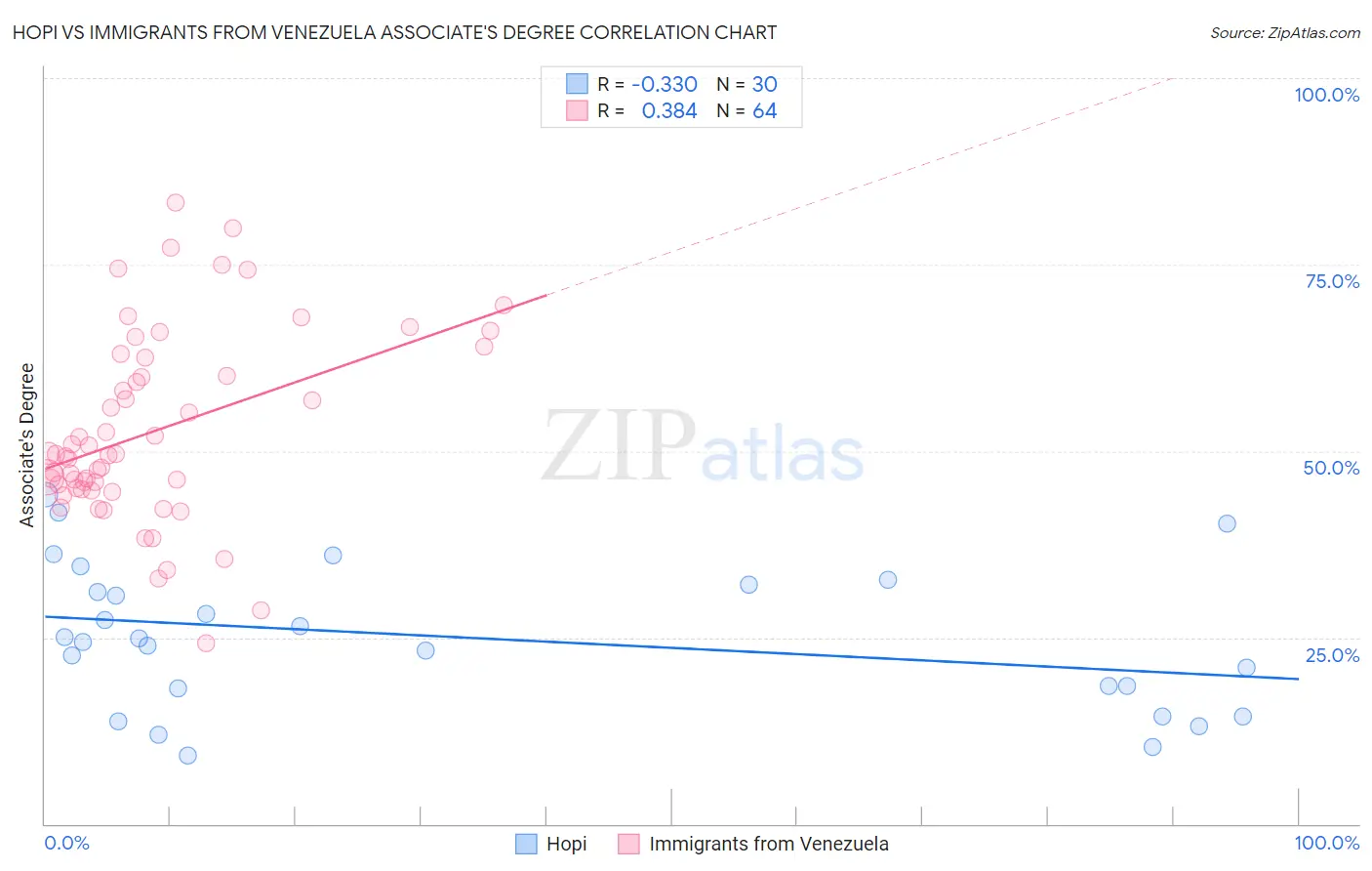 Hopi vs Immigrants from Venezuela Associate's Degree