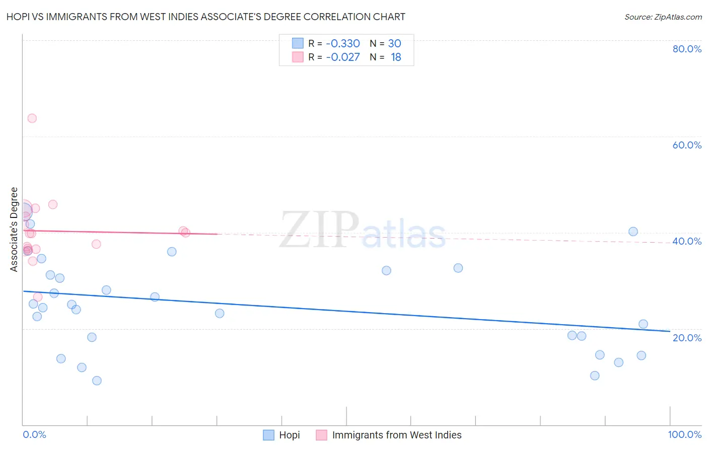Hopi vs Immigrants from West Indies Associate's Degree