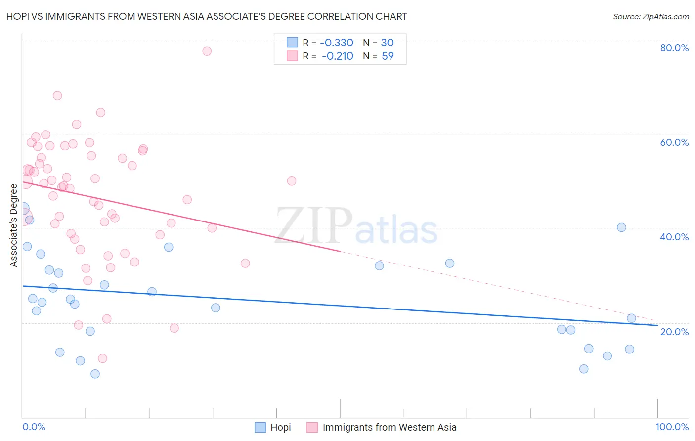 Hopi vs Immigrants from Western Asia Associate's Degree