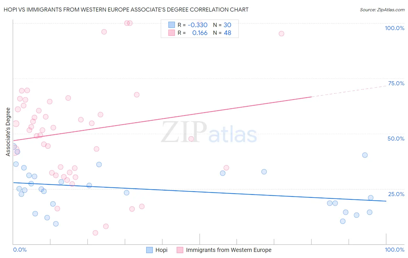 Hopi vs Immigrants from Western Europe Associate's Degree