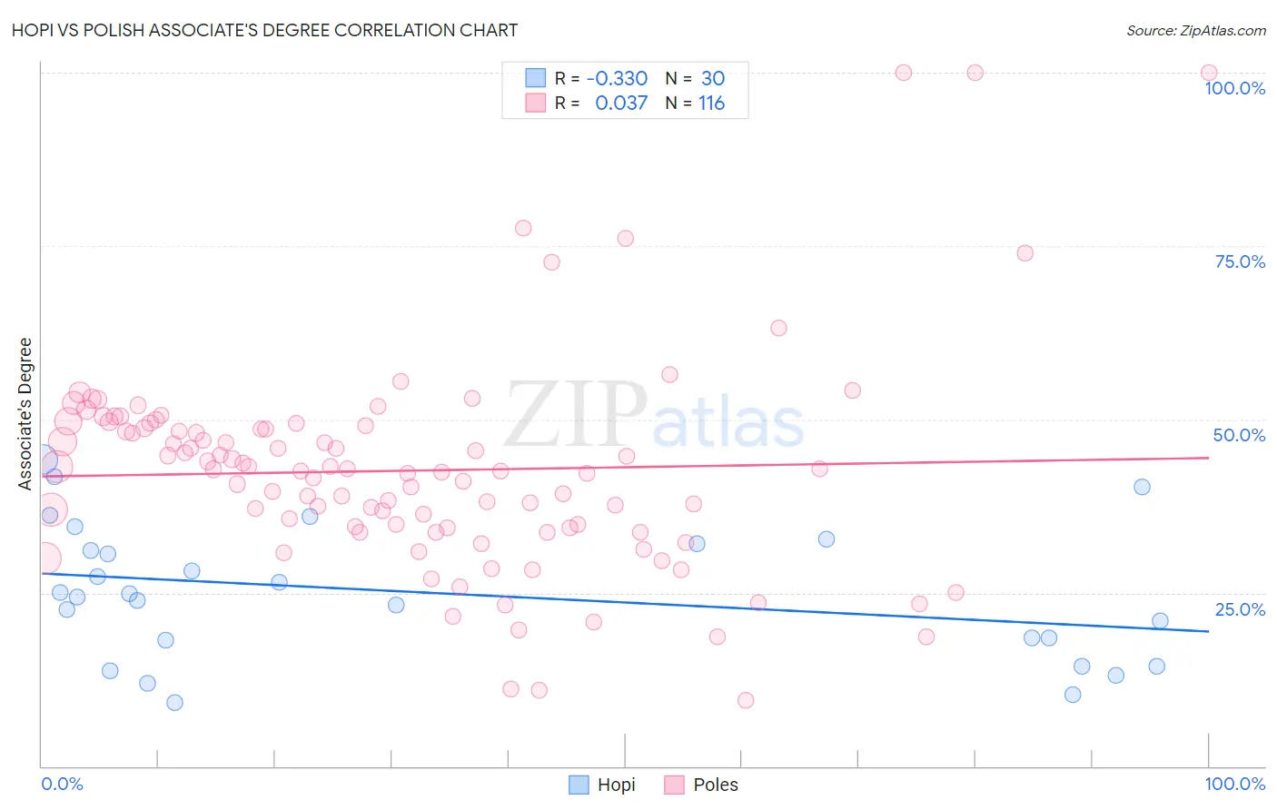 Hopi vs Polish Associate's Degree