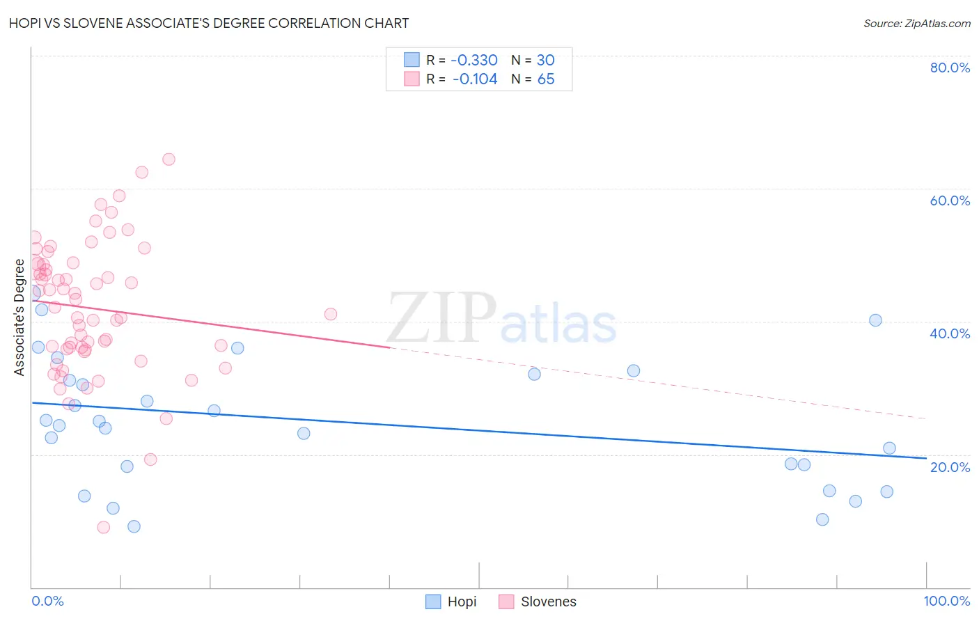 Hopi vs Slovene Associate's Degree