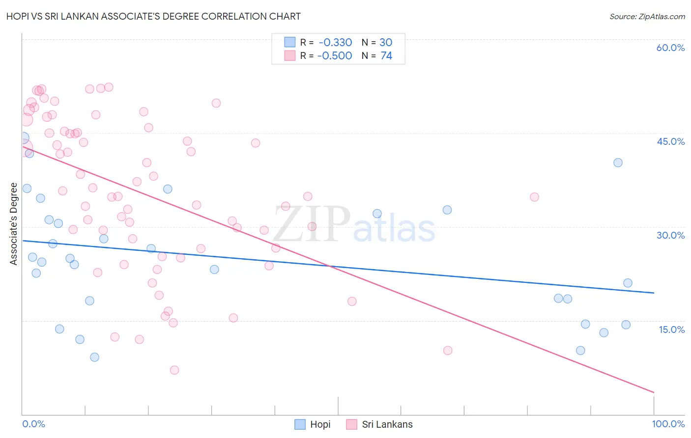 Hopi vs Sri Lankan Associate's Degree