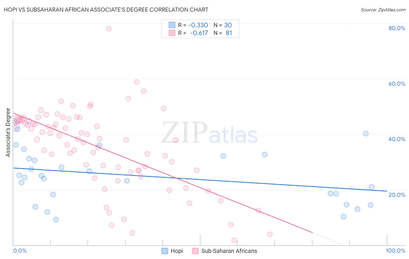 Hopi vs Subsaharan African Associate's Degree