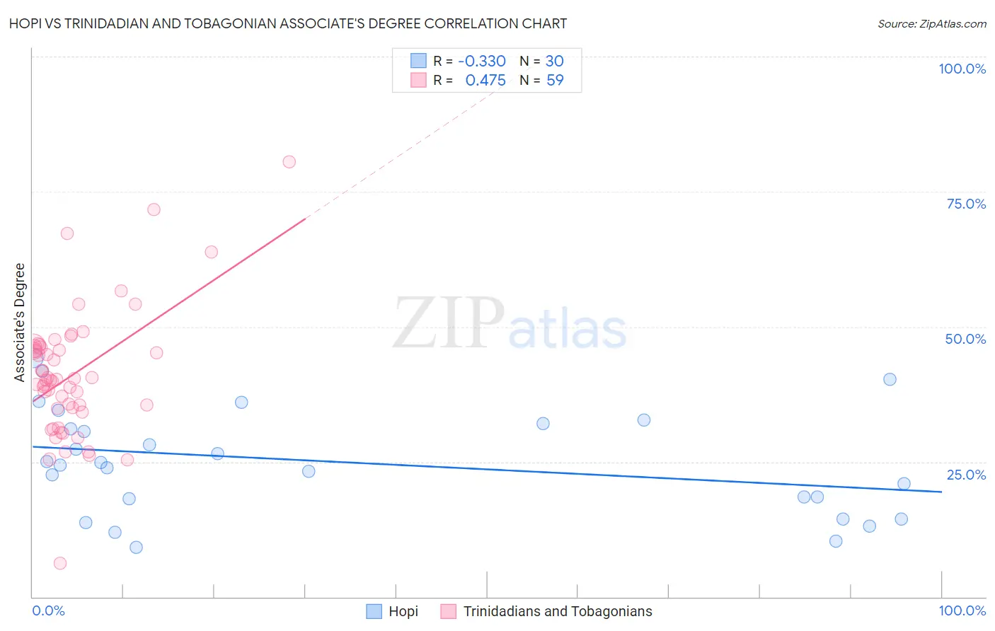 Hopi vs Trinidadian and Tobagonian Associate's Degree