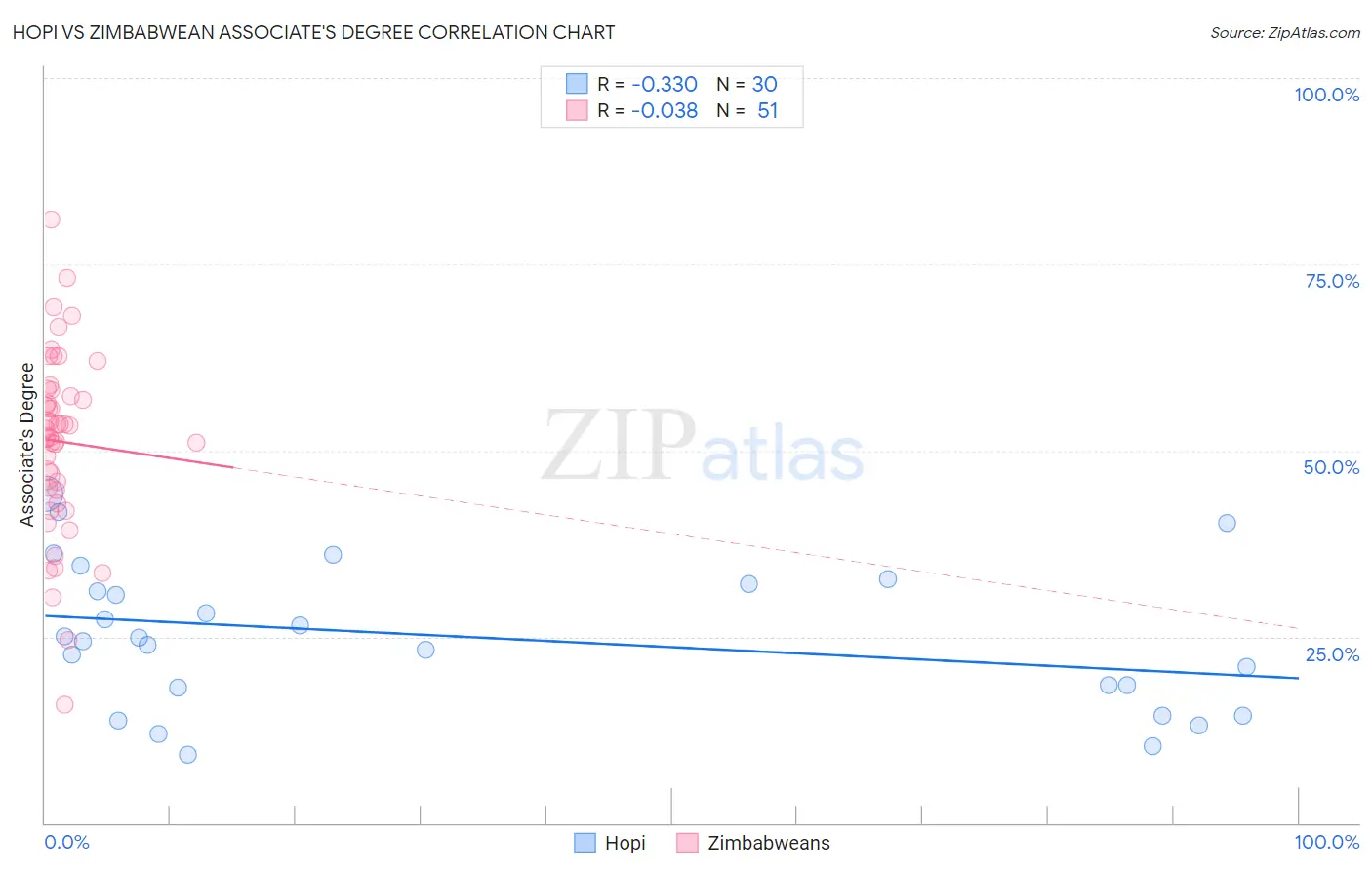 Hopi vs Zimbabwean Associate's Degree