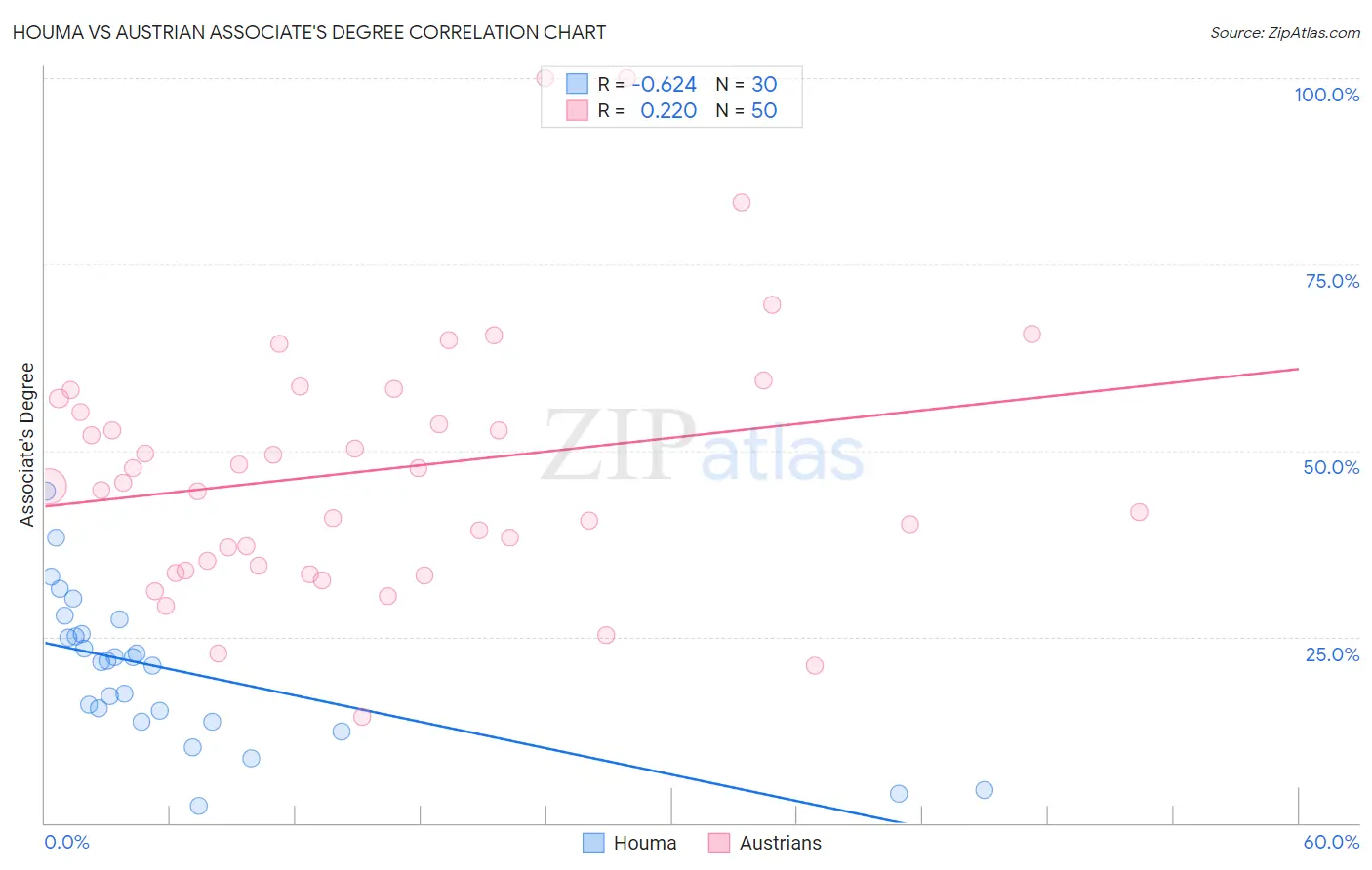 Houma vs Austrian Associate's Degree
