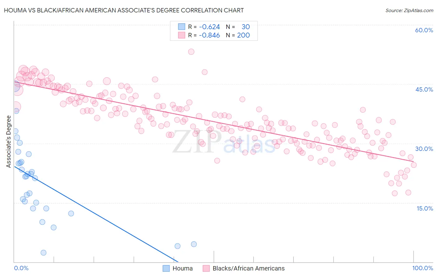 Houma vs Black/African American Associate's Degree