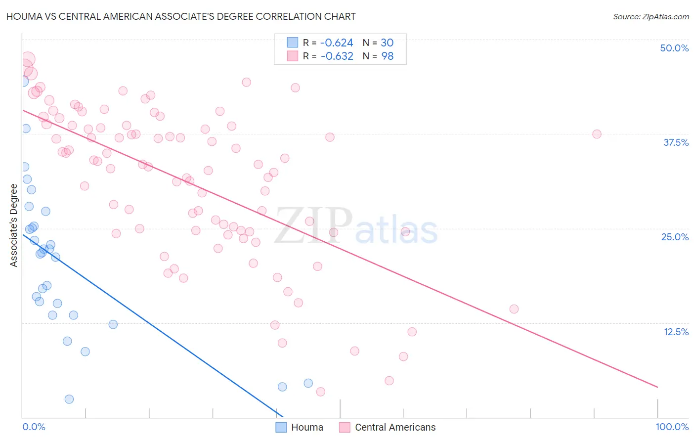 Houma vs Central American Associate's Degree