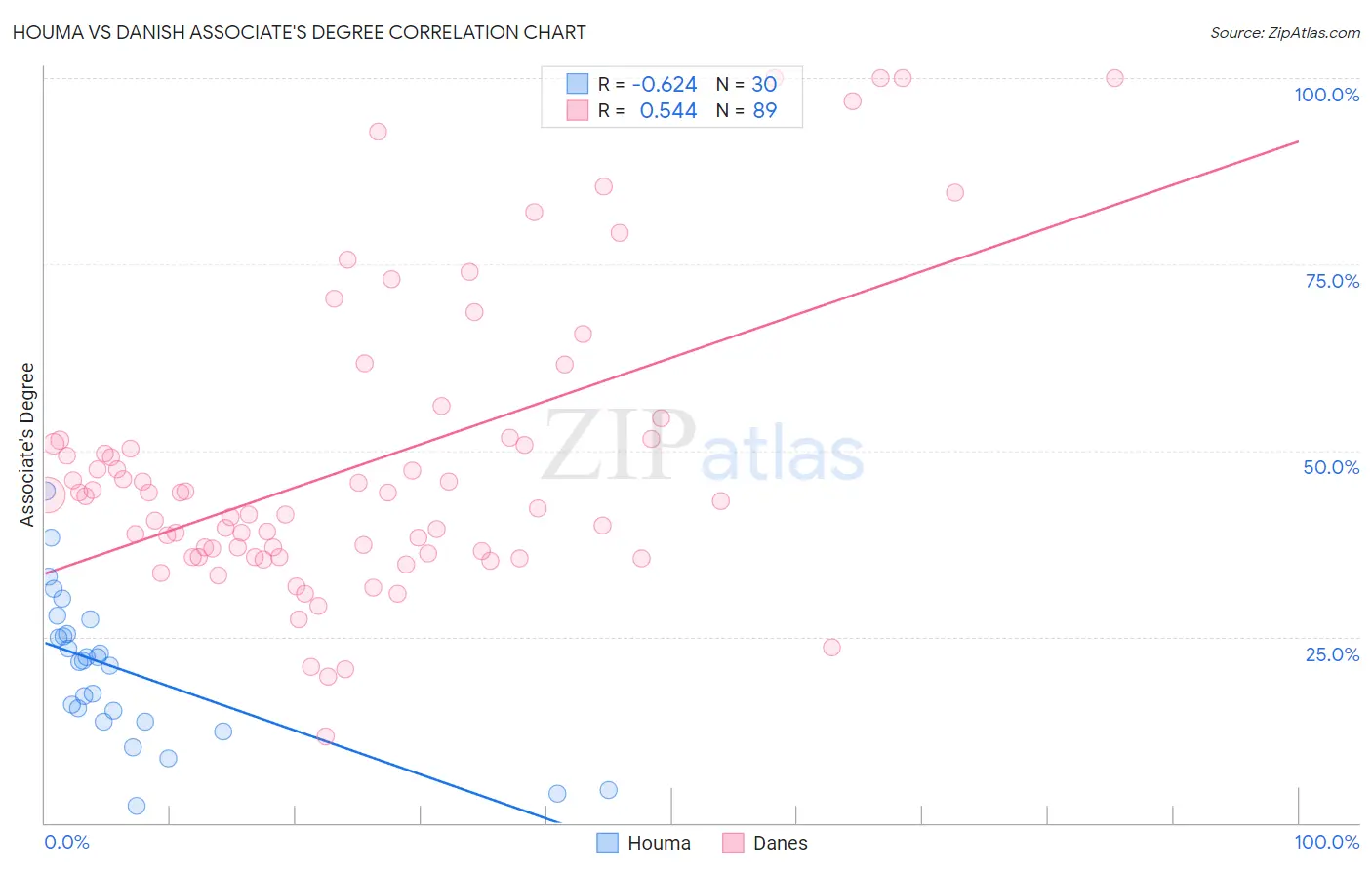 Houma vs Danish Associate's Degree