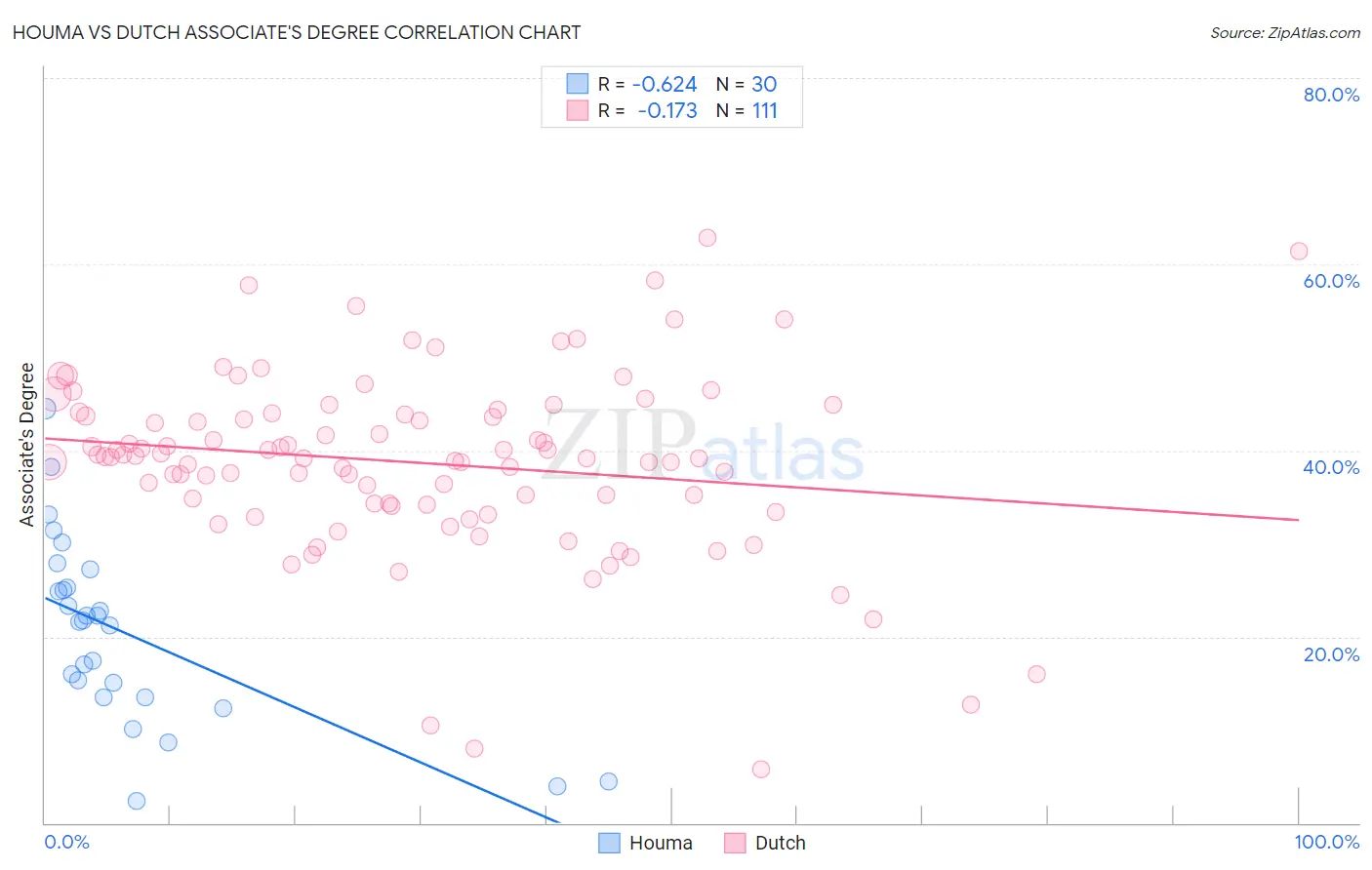 Houma vs Dutch Associate's Degree