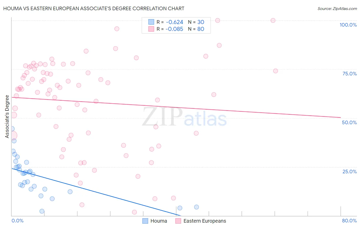 Houma vs Eastern European Associate's Degree