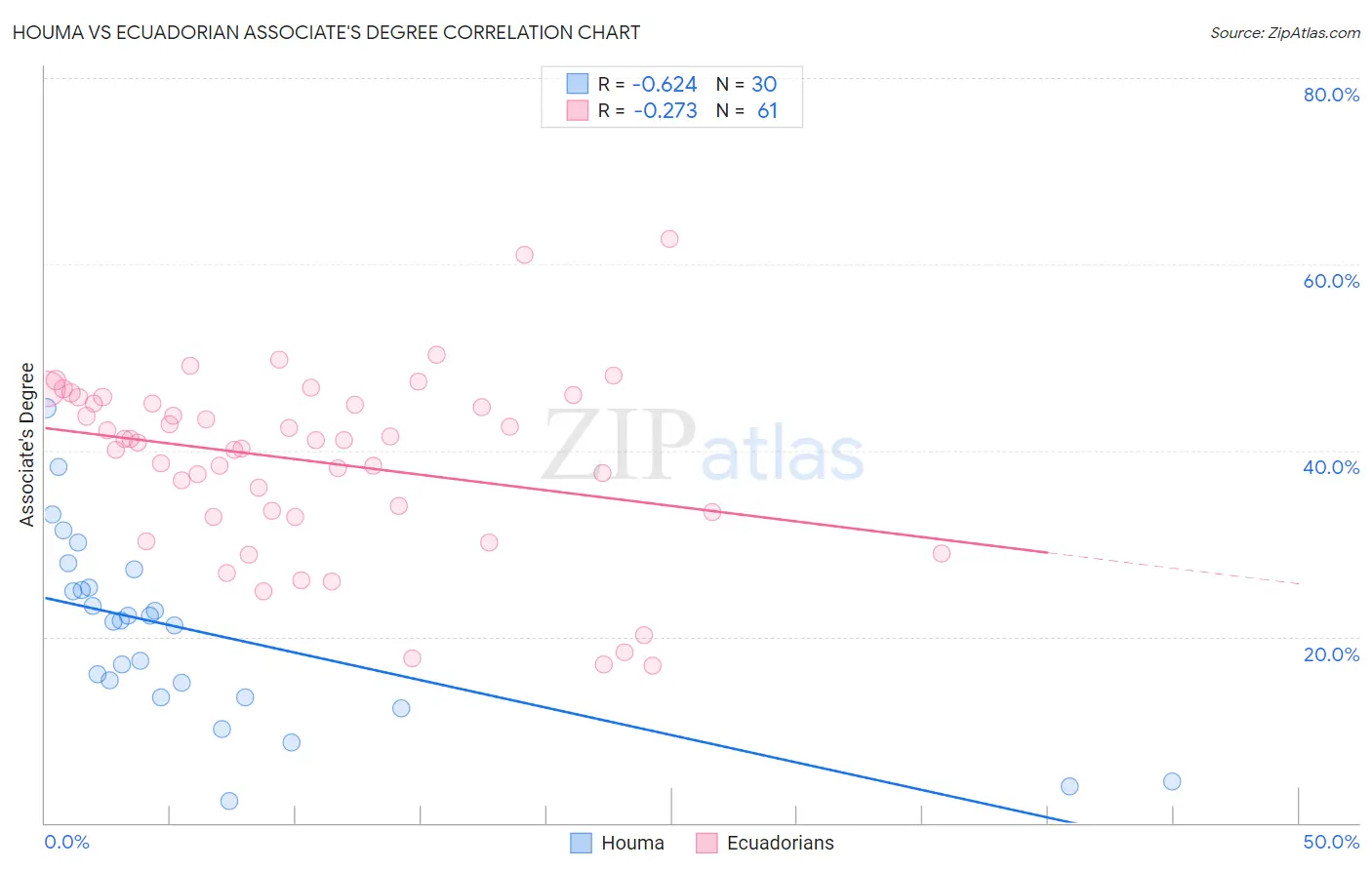 Houma vs Ecuadorian Associate's Degree