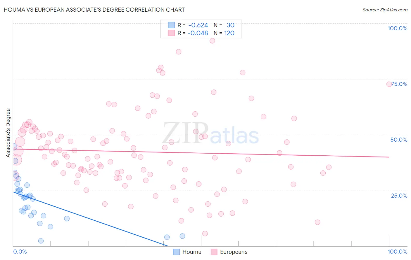 Houma vs European Associate's Degree