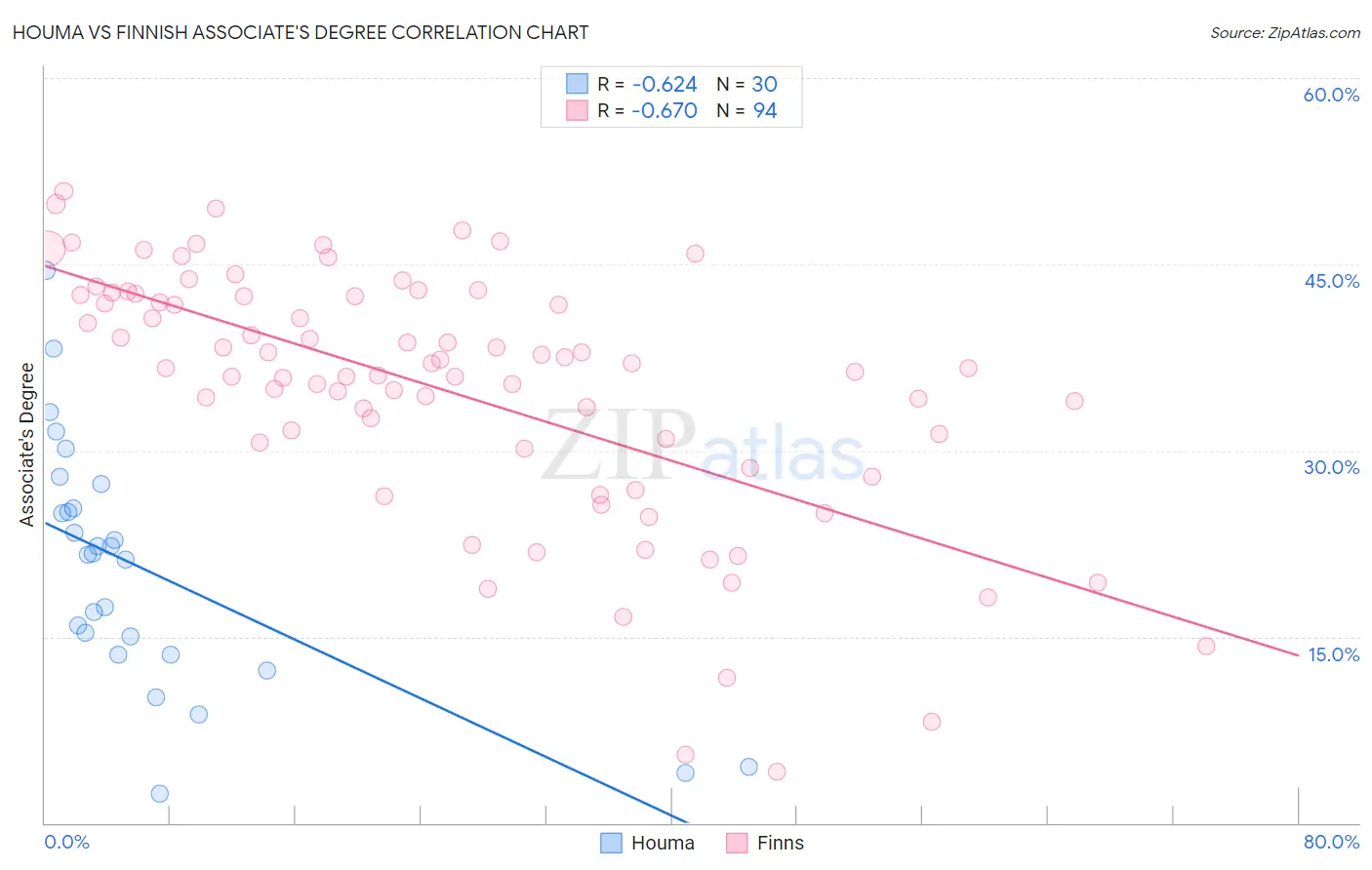 Houma vs Finnish Associate's Degree