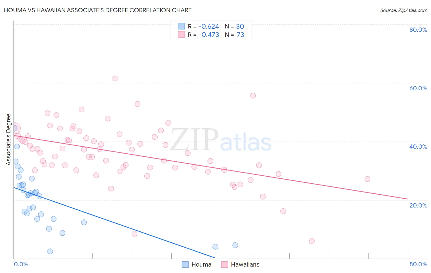 Houma vs Hawaiian Associate's Degree