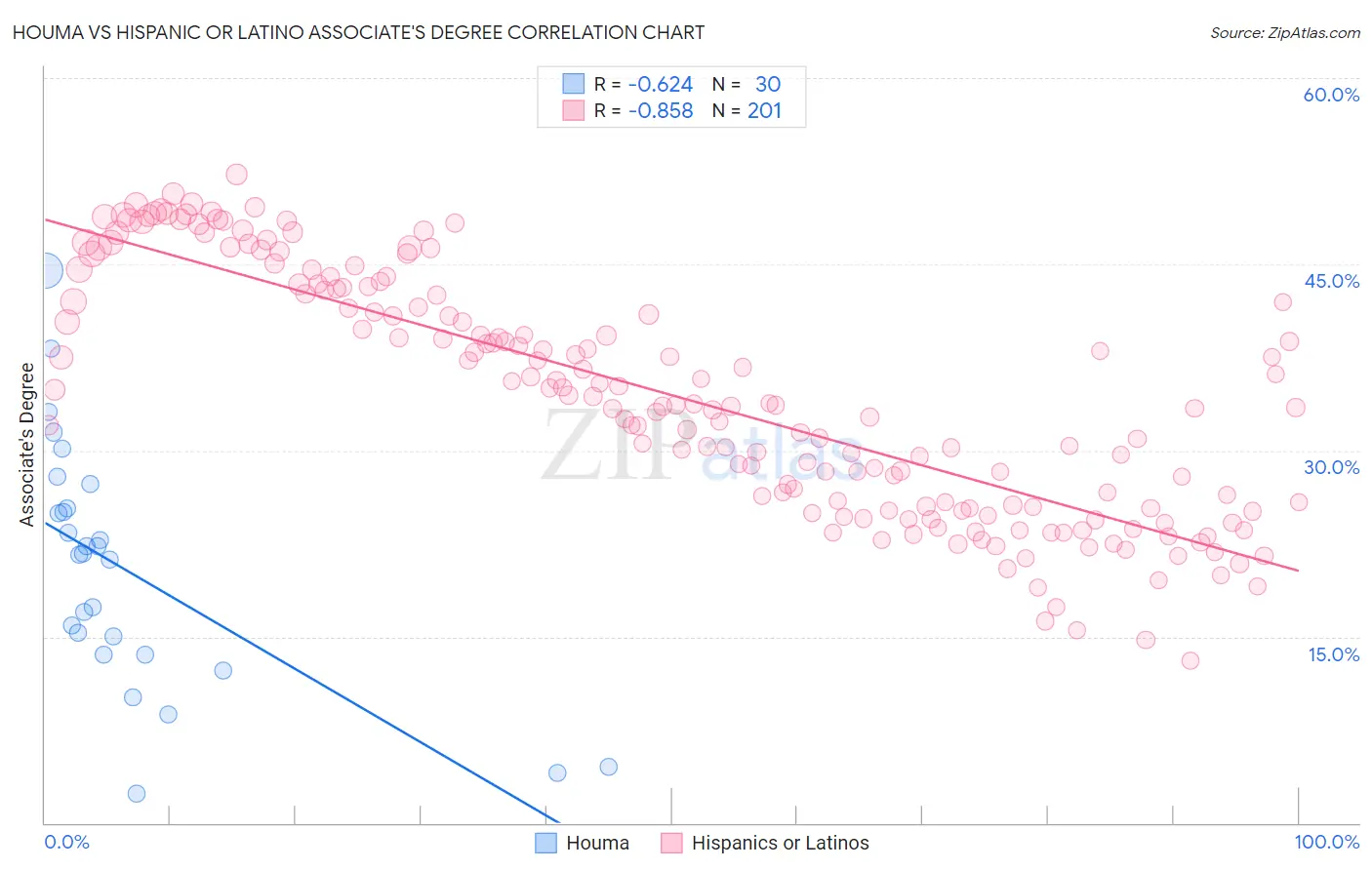 Houma vs Hispanic or Latino Associate's Degree