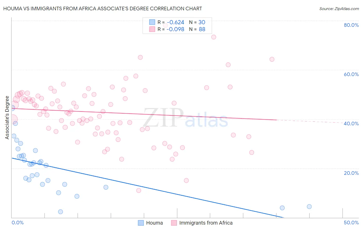Houma vs Immigrants from Africa Associate's Degree