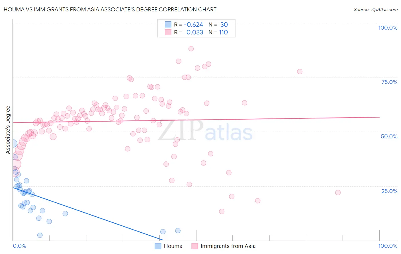 Houma vs Immigrants from Asia Associate's Degree