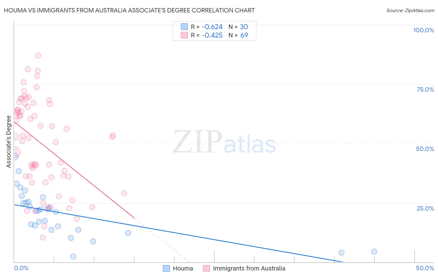 Houma vs Immigrants from Australia Associate's Degree