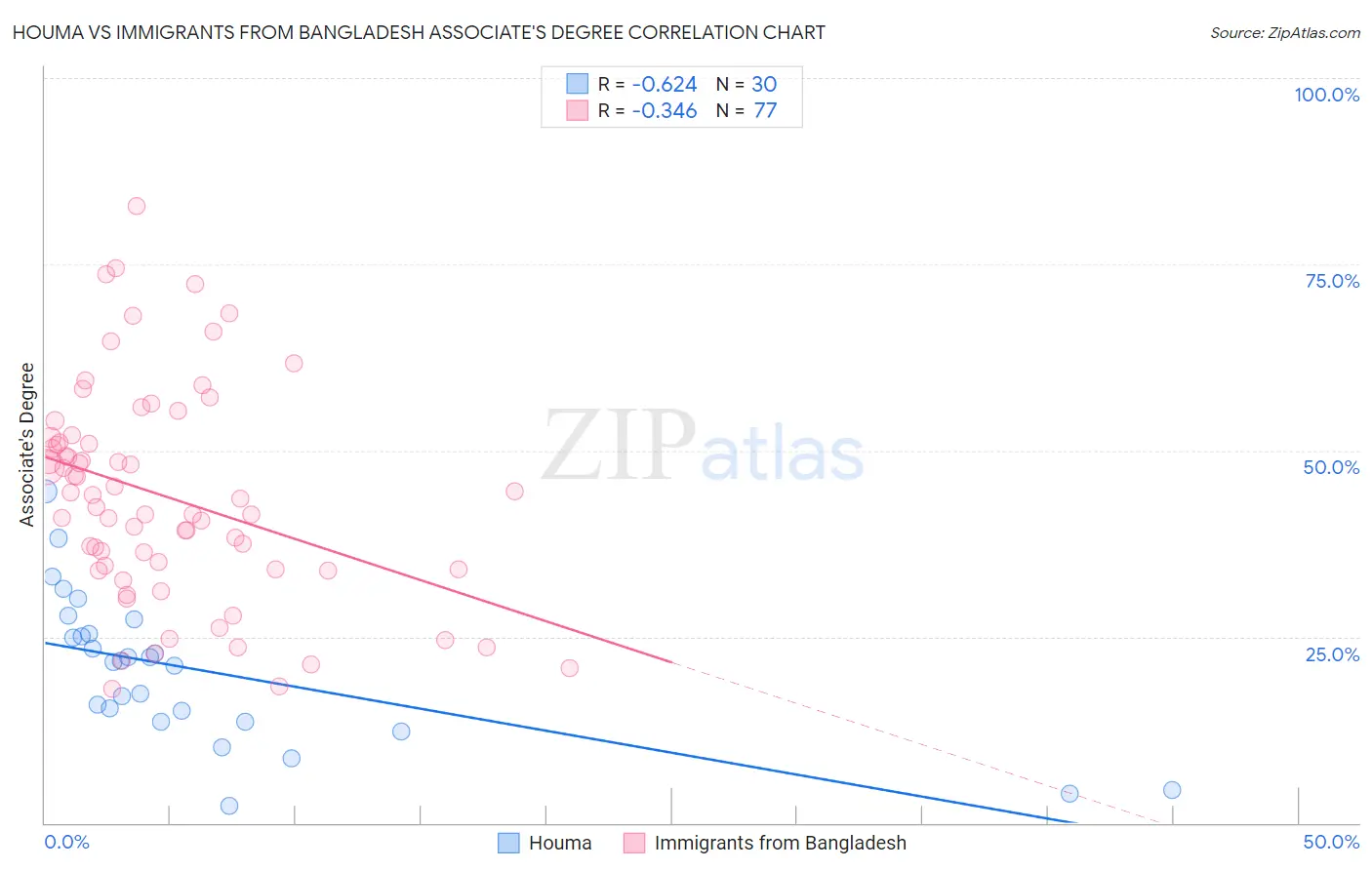 Houma vs Immigrants from Bangladesh Associate's Degree