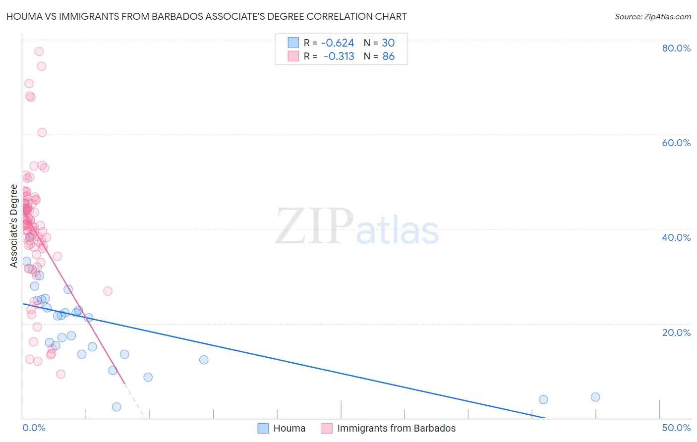 Houma vs Immigrants from Barbados Associate's Degree