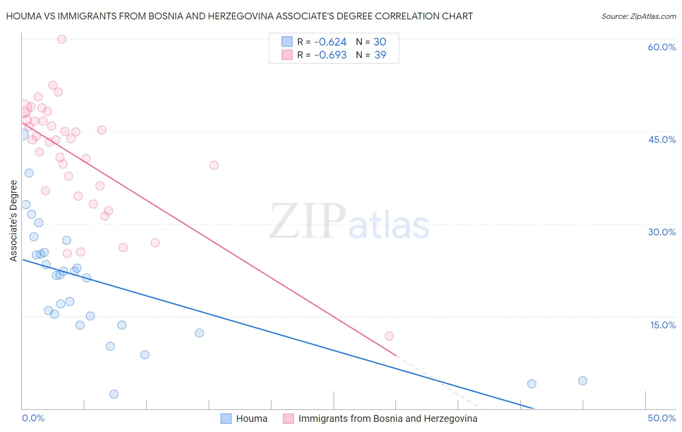 Houma vs Immigrants from Bosnia and Herzegovina Associate's Degree