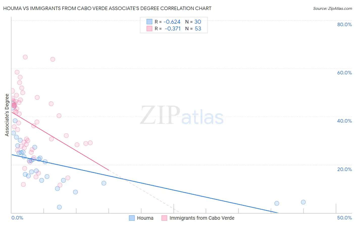 Houma vs Immigrants from Cabo Verde Associate's Degree